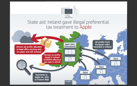更新：苹果必须在爱尔兰的未付税收下偿还14.5亿美元