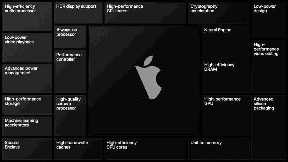 Apple已建立自己的MAC图形处理器